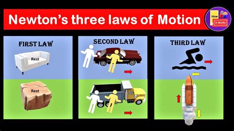 Panimula sa Newton's Laws of Motion .